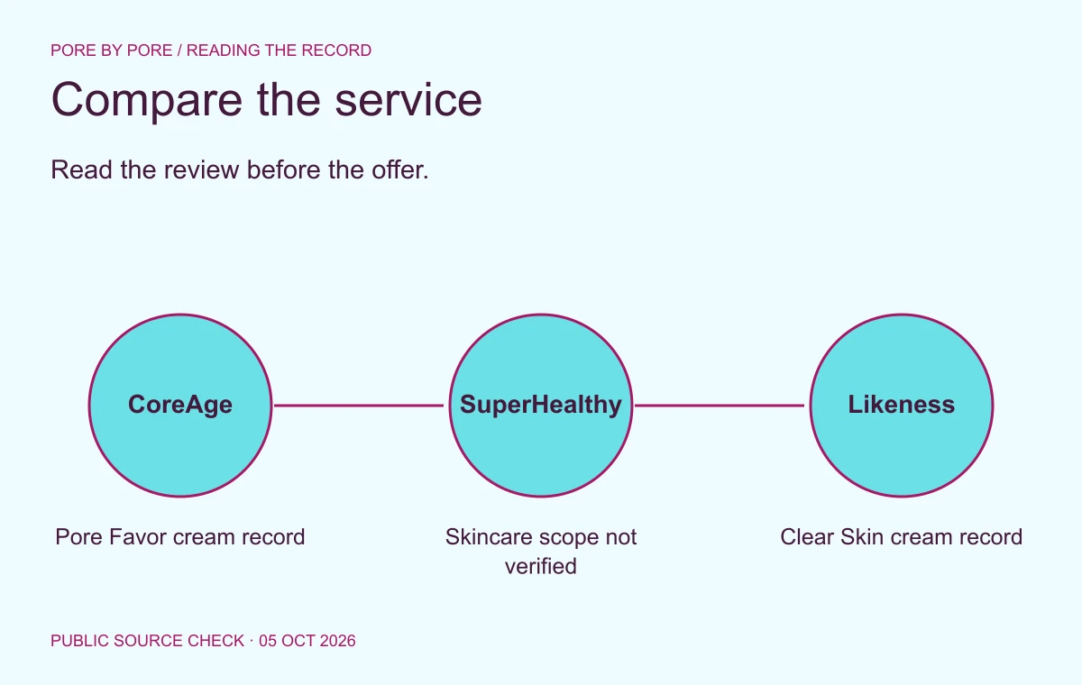 Compare the service. Read the review before the offer. CoreAge: Pore Favor cream record. SuperHealthy: Skincare scope not verified. Likeness: Clear Skin cream record