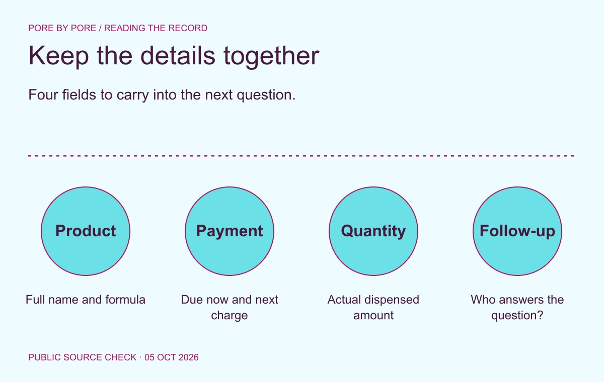 Keep the details together. Four fields to carry into the next question. Product: Full name and formula. Payment: Due now and next charge. Quantity: Actual dispensed amount. Follow-up: Who answers the question?