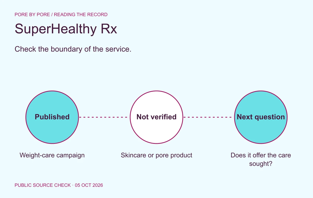 SuperHealthy Rx. Check the boundary of the service. Published: Weight-care campaign. Not verified: Skincare or pore product. Next question: Does it offer the care sought?
